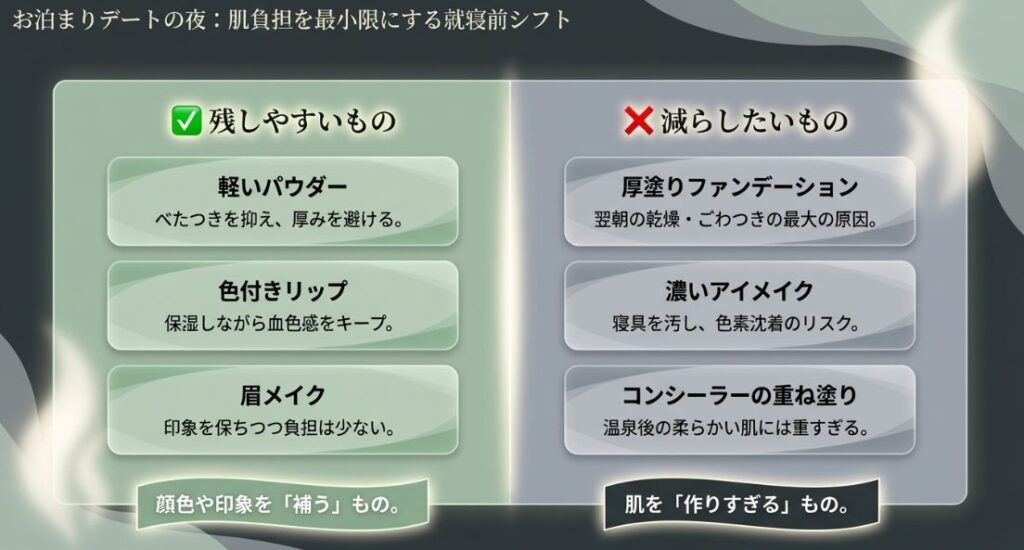 お泊まりデートの夜、印象を保つために残しやすいもの(軽いパウダー、色付きリップ、眉)と、翌朝の肌のために減らしたいもの(厚塗りファンデ、濃いアイメイク等)を比較した表。