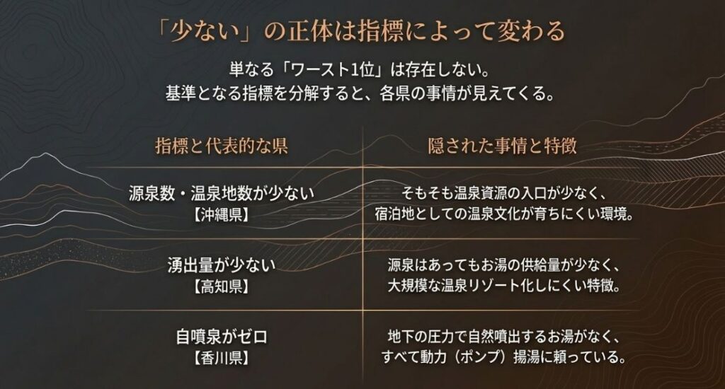 単なるワースト順位ではなく、源泉数が少ない「沖縄県」、湧出量が少ない「高知県」、自噴泉がゼロの「香川県」など、指標ごとの特徴をまとめたスライド。