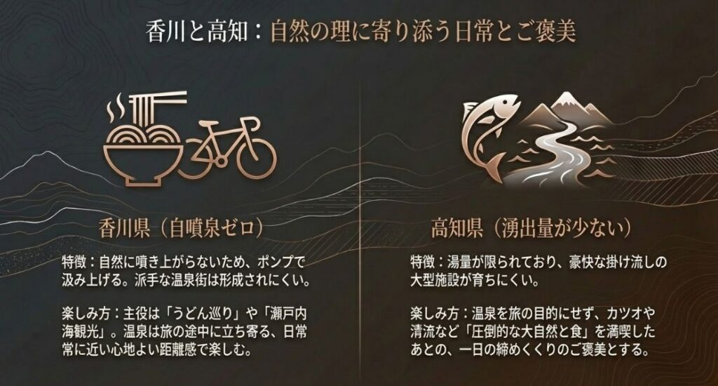 香川県のうどん巡りと立ち寄り湯、高知県のカツオ・大自然と締めの温泉など、温泉を旅の主役ではなくピースとして組み合わせる楽しみ方のイラスト。