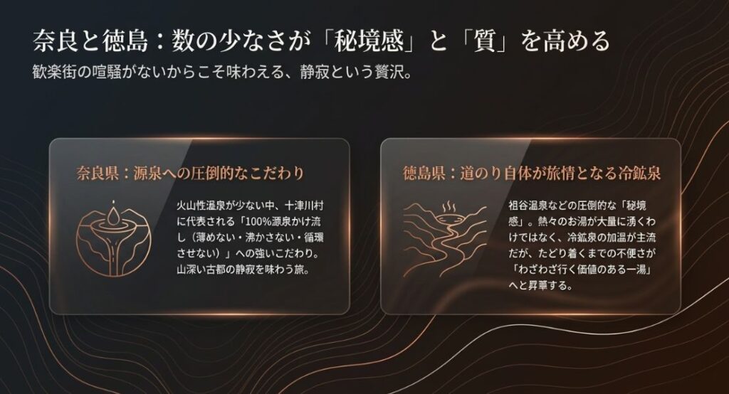 十津川村の源泉かけ流しへのこだわりや、祖谷温泉の秘境感など、数の少なさが逆に「わざわざ行く価値」を高めていることを示す図解。