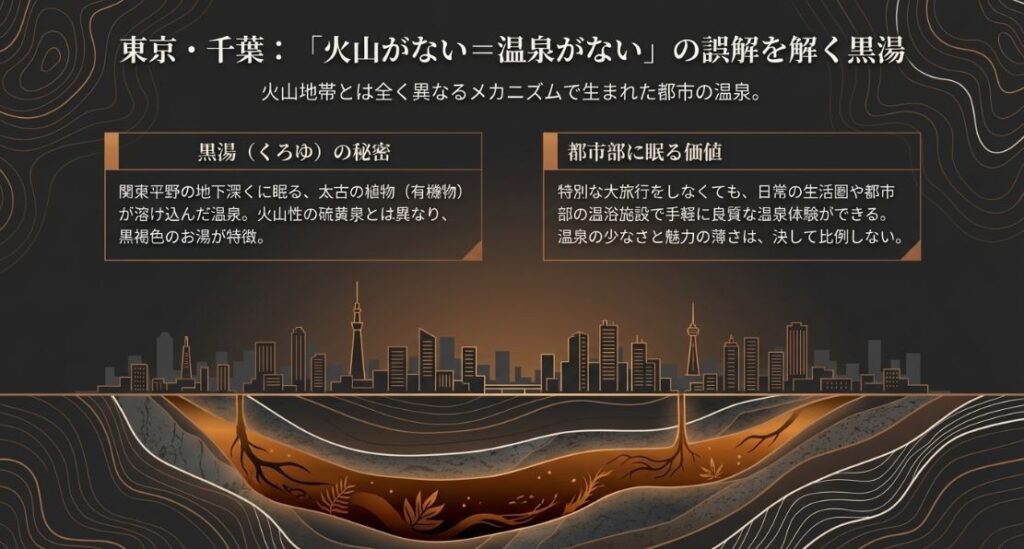 太古の植物が溶け込んだ黒褐色の「黒湯」について、火山性温泉とは異なるメカニズムと、日常圏で楽しめる魅力を説明するスライド。