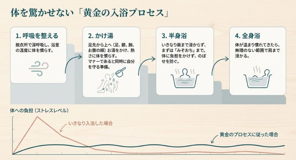呼吸を整え、かけ湯、半身浴、全身浴の順に進めることで体への負担を抑える入浴手順の解説