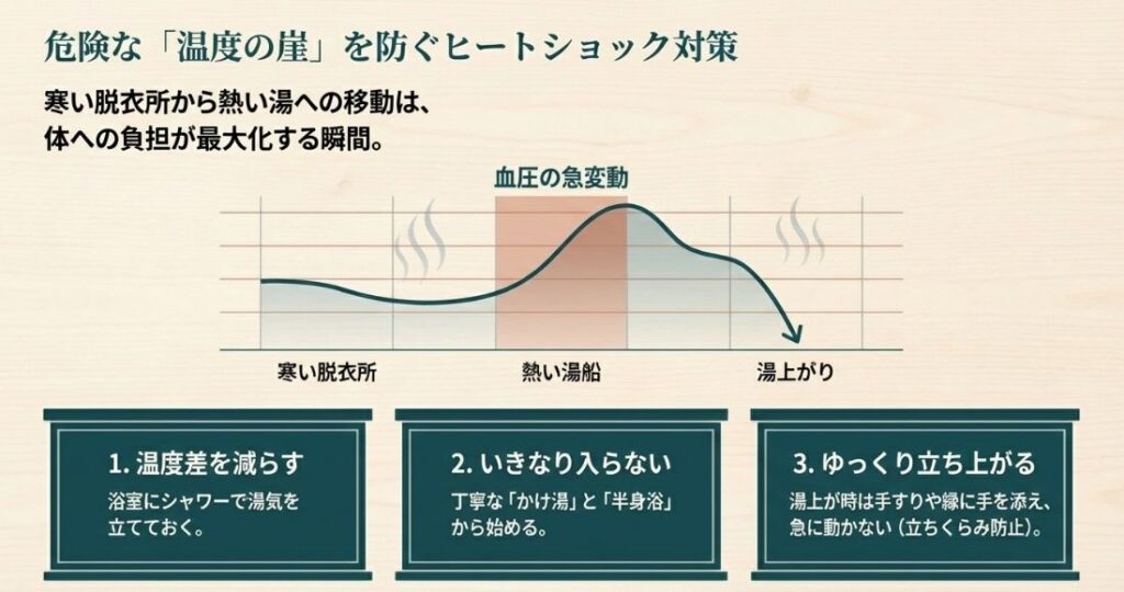 脱衣所と湯船の温度差による血圧変動のリスクと、浴室を温める・ゆっくり立ち上がるなどの防止策