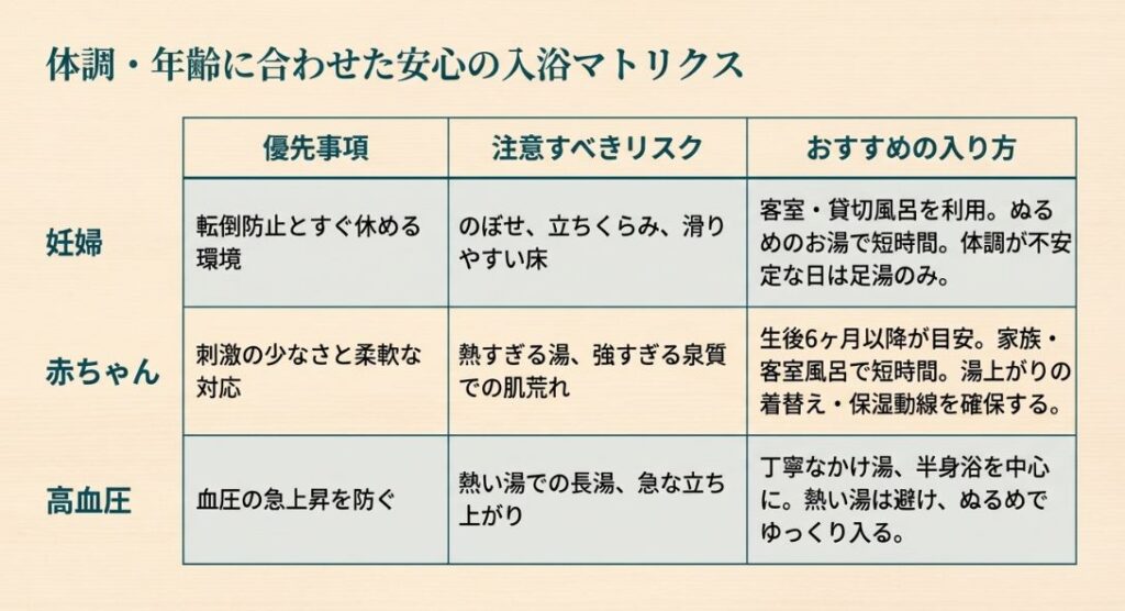 赤ちゃん、妊婦、高血圧の方が注意すべきリスクとおすすめの入り方をまとめた比較一覧表