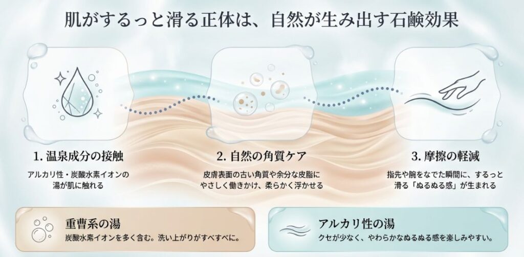 温泉成分が肌に触れ、古い角質や皮脂を柔らかく浮かせ、摩擦を軽減して「ぬるぬる感」が生まれる3ステップの図解。