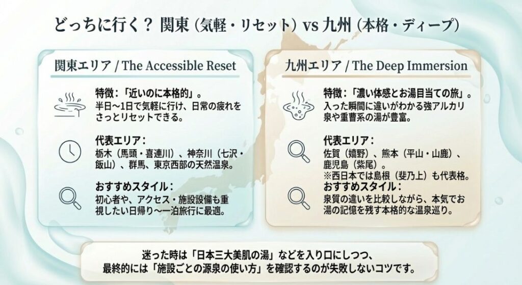 関東エリア(気軽なリセット)と九州エリア(本格的なお湯目当て)の代表的な温泉地とスタイルの違いの比較図。