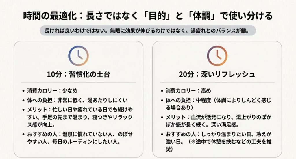 入浴時間を10分(習慣化の土台)と20分(深いリフレッシュ)で比較し、それぞれの消費カロリー、体への負担、メリット、おすすめの人を解説した表