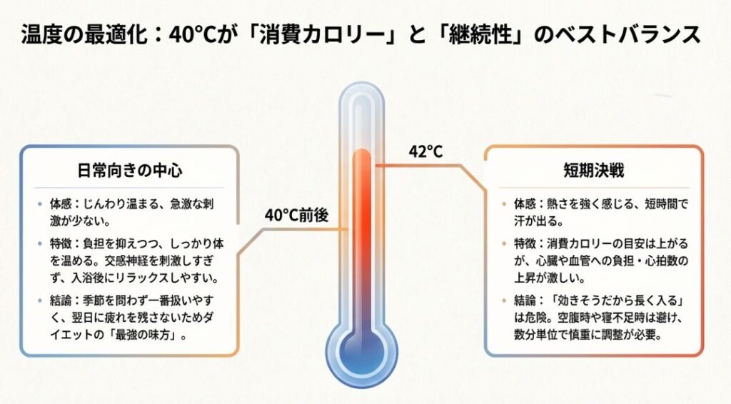 40度前後の日常向き入浴と、42度の短期決戦入浴を比較し、それぞれの体感、特徴、結論をまとめた解説図