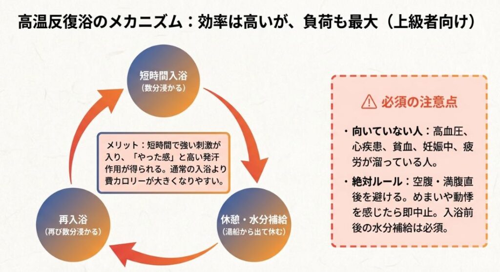 短時間入浴と休憩を繰り返す高温反復浴のサイクルと、向いていない人、絶対ルールなどの注意点をまとめたスライド