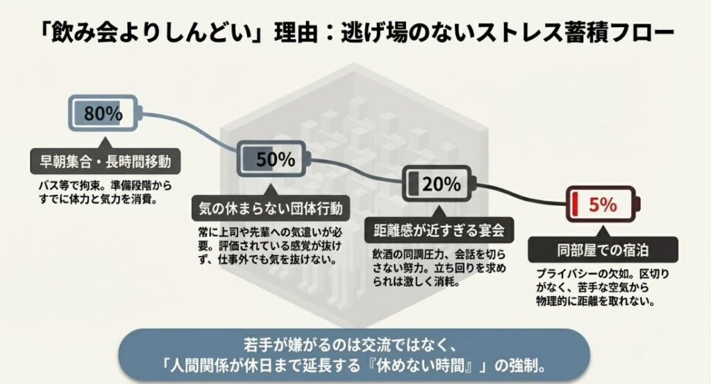 早朝集合、団体行動、宴会、同部屋宿泊といった各ステップで、どれだけストレスが蓄積し、自由がなくなっていくかを示したフローチャートのスライド画像。