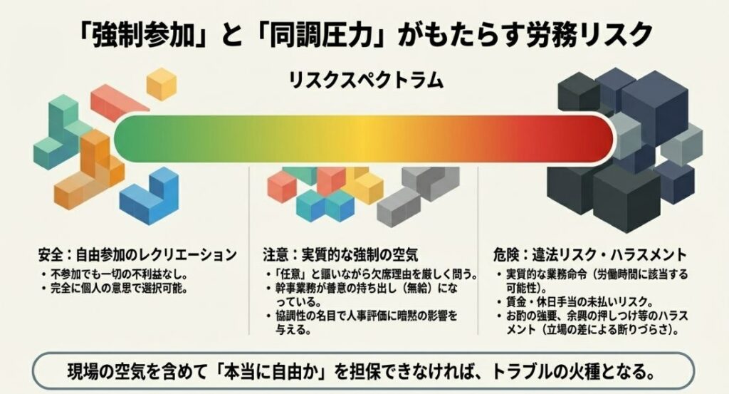 自由参加から実質的な強制、違法リスク・ハラスメントまで、施策の強制度合いに応じたリスクを「安全・注意・危険」の色分けで示したスライド画像。