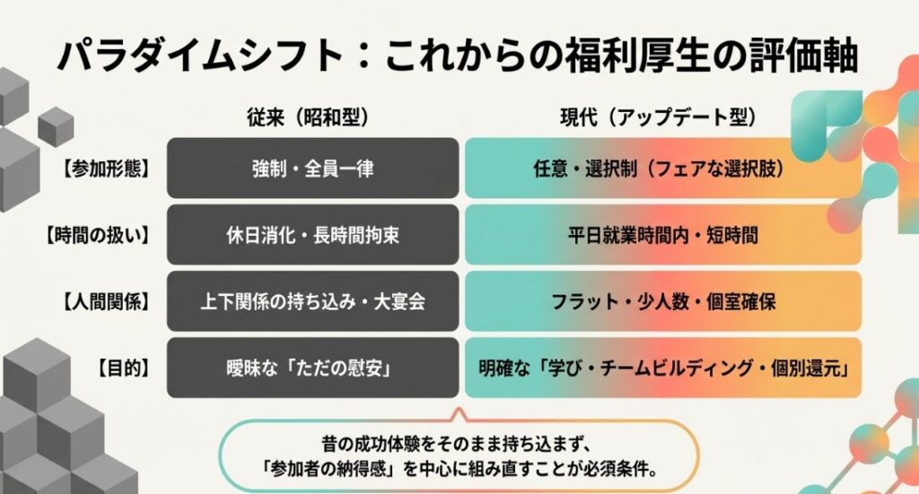 参加形態、時間の扱い、人間関係、目的の4項目について、強制・休日消化などの「昭和型」と、任意・就業時間内などの「現代型」を対比させた比較表のスライド画像。