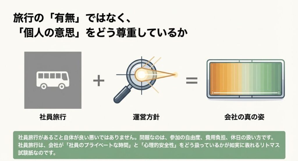 バスのアイコンと共に、「旅行の有無ではなく、個人の意思をどう尊重しているか」という文字。社員旅行はプライベートな時間と心理的安全性を測るリトマス試験紙であるという説明図。