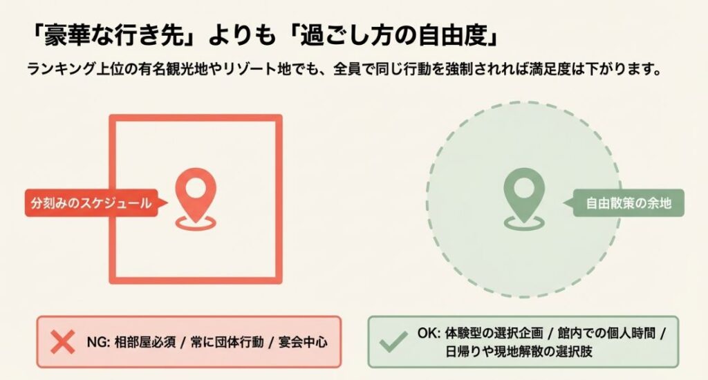 分刻みのスケジュールや宴会中心の「NG例」と、体験型の選択企画や個人時間を確保した「OK例」を比較した図解。