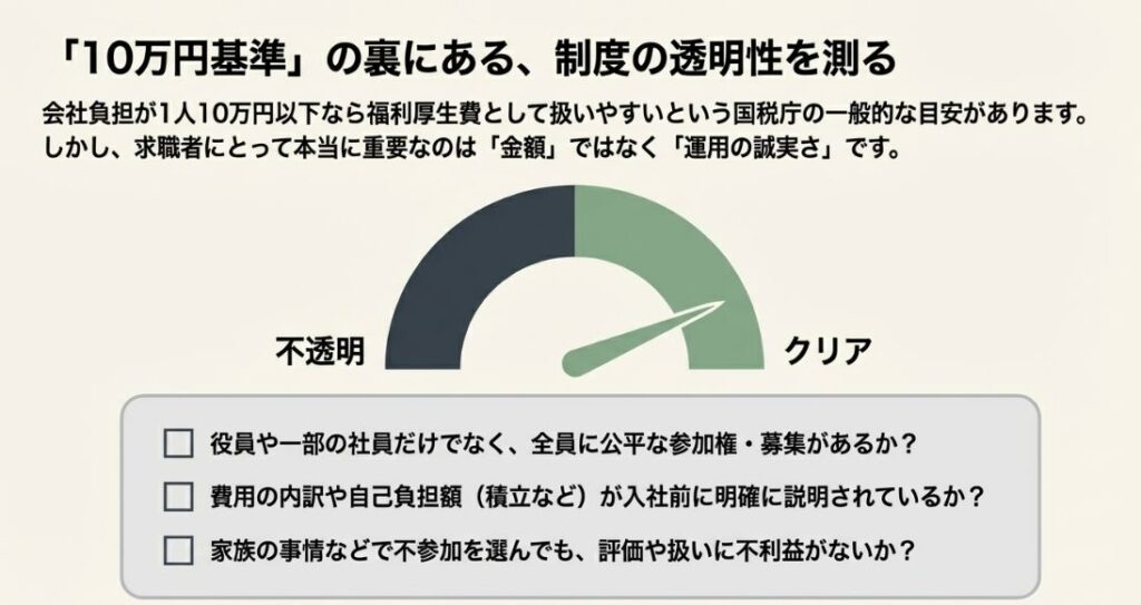 10万円基準を背景に、金額よりも「全員への公平な参加権」「費用の事前説明」「不参加による不利益のなさ」が重要であることを示すメーターの図。