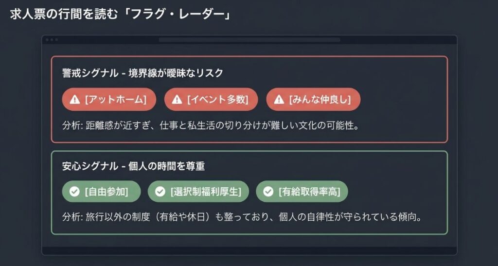 警戒シグナル(アットホーム、みんな仲良し等)と安心シグナル(自由参加、有給取得率高、選択制福利厚生)を分類した、企業文化を見極めるためのレーダーチャート風図解。