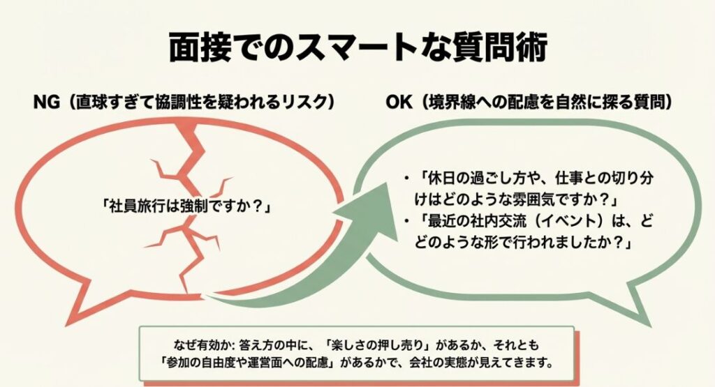 NG質問(強制ですか?)とOK質問(休日の切り分けや最近のイベントの形を聞く)を比較し、相手に配慮しながら実態を探るテクニックの図解。