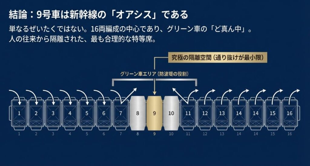 16両編成の8・9・10号車がグリーン車エリアであり、そのど真ん中にある9号車は通り抜けが最小限の「オアシス」であることを示す図解。