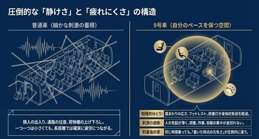 普通車の細かな刺激（人の往来や荷物の音）と、9号車の物理的ゆとり（フットレスト・読書灯）による刺激遮断の比較図。