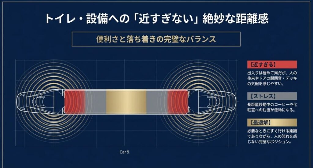 デッキの騒音を感じにくい一方で、必要な時にはすぐに行ける、Car 9（9号車）の完璧なポジションを示す概念図。
