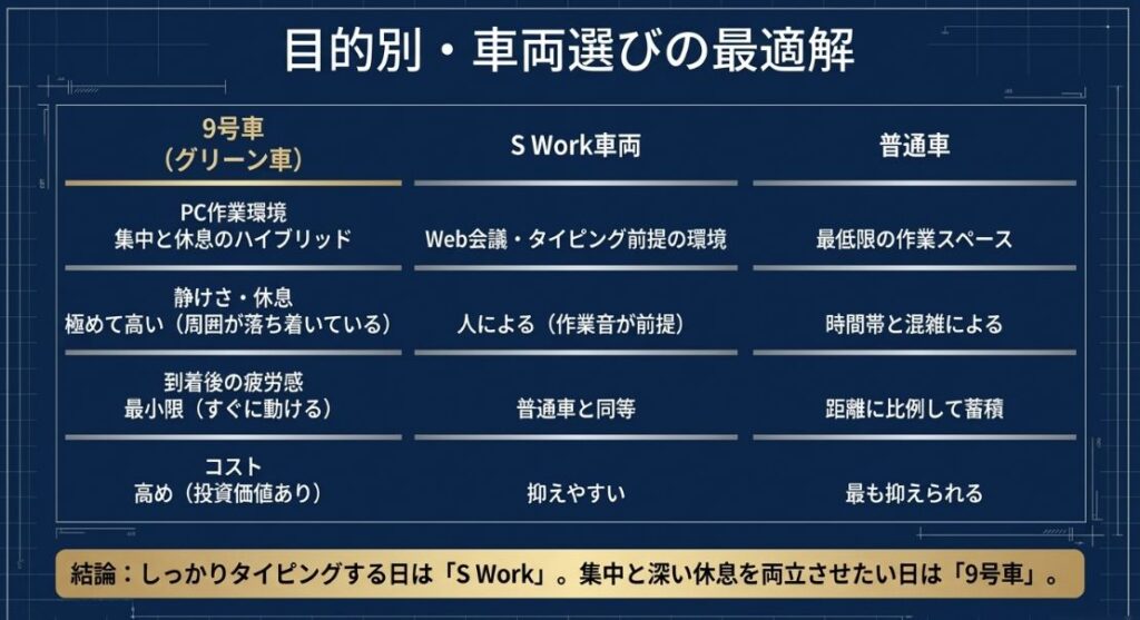 PC作業環境、静けさ、疲労感、コストを軸に、9号車、普通車、S Work車両、グリーン車の特徴をまとめた比較表。
