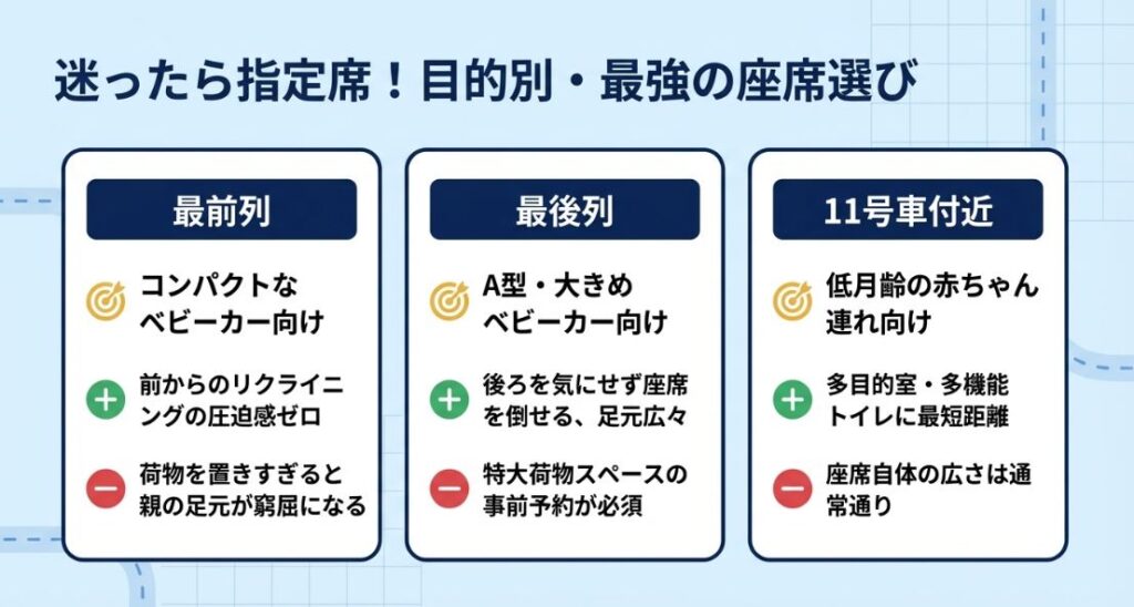 新幹線の最前列、最後列、11号車付近のメリットと注意点を比較した表。最前列はリクライニングの圧迫感ゼロ、最後列は足元広々、11号車は設備への近さが特徴。
