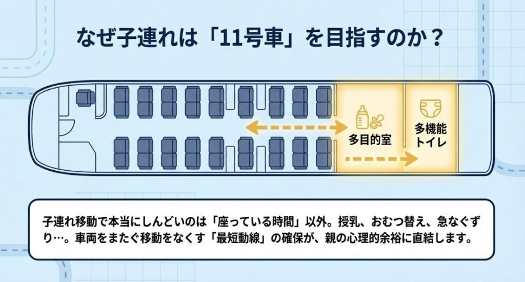 11号車付近にある多目的室や多機能トイレへの動線を示し、授乳やおむつ替えなどの緊急時に親の心理的余裕に直結することを説明する図。