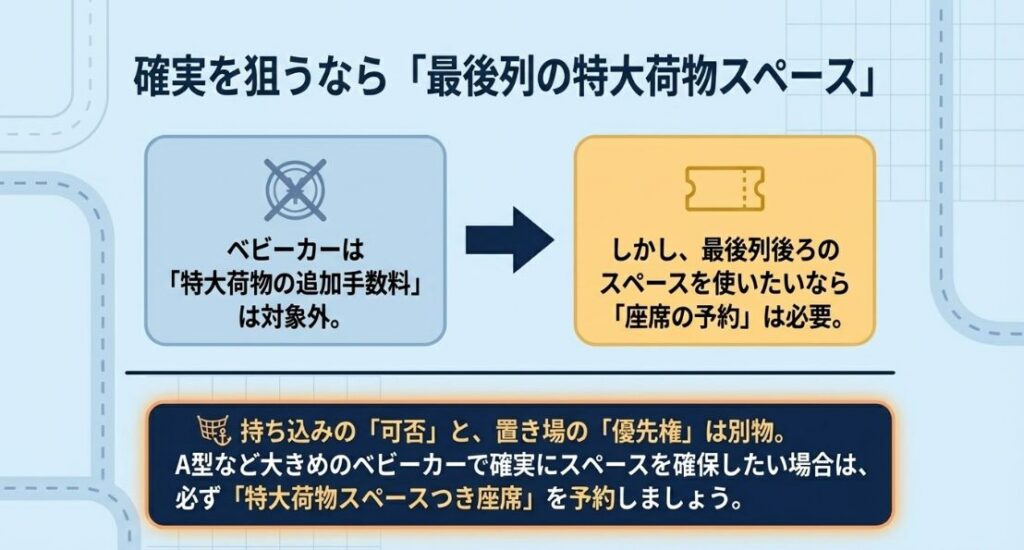 ベビーカーは特大荷物手数料の対象外だが、最後列後ろのスペースを確実に使うには座席予約が必要であることを説明するスライド。