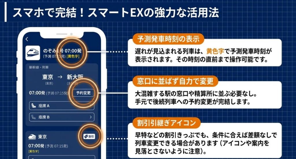 スマートEXのスマホ画面イメージ。黄色い文字で表示される予測発車時刻や、窓口に並ばず後続列車へ予約変更できる機能を解説。