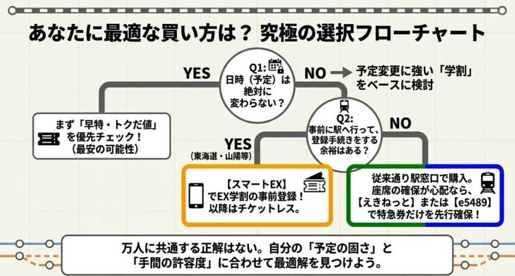 予定の固さと手間の許容度に合わせて、早特、スマートEX、えきねっと/e5489のどれを選ぶべきかを示すフローチャート。