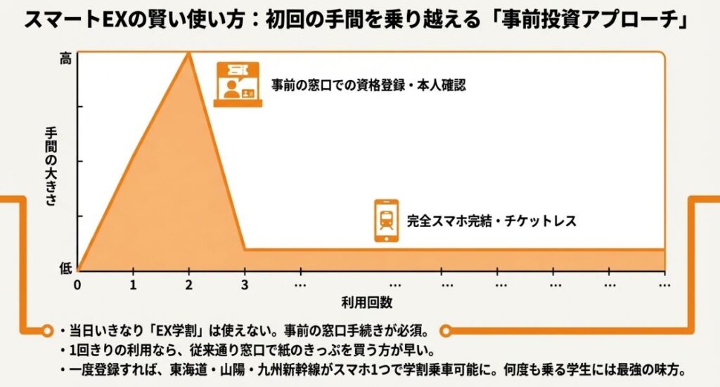 初回の窓口登録に手間はかかるが、2回目以降は完全スマホ完結・チケットレスで学割が利用できることを示すグラフ。