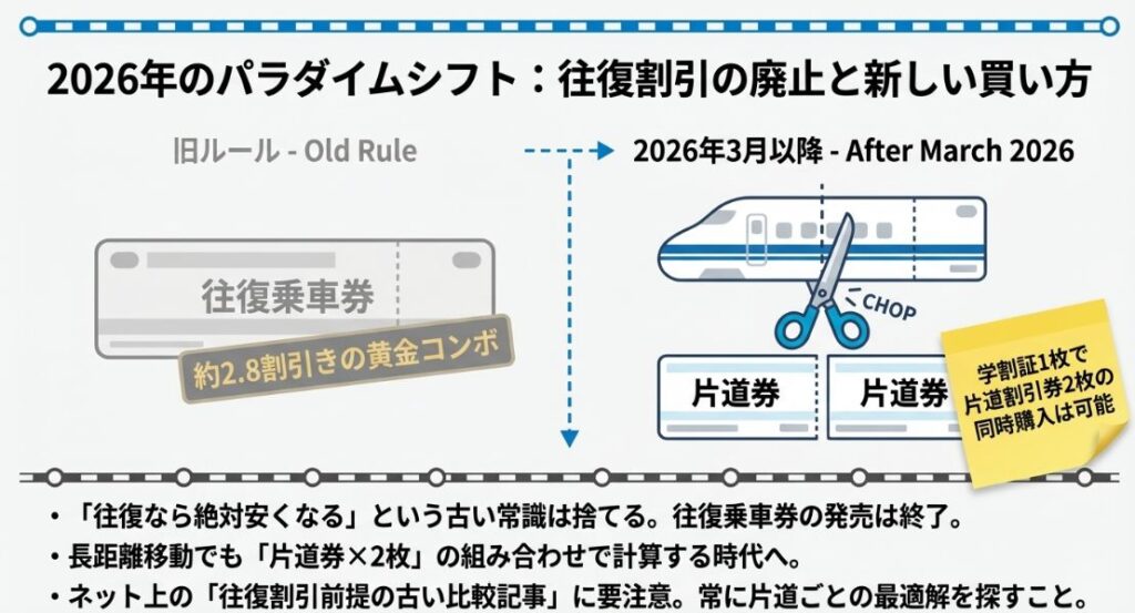 往復乗車券の廃止により、学割証1枚で片道割引券2枚を同時購入する新ルールを説明する図。