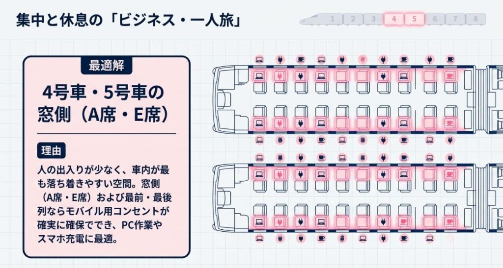 4号車・5号車の窓側(A席・E席)がビジネスや一人旅に最適である理由。落ち着いた空間とコンセント確保のしやすさを強調している 。