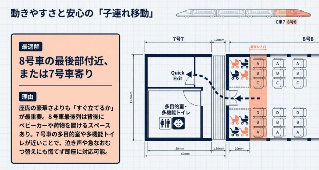8号車最後部と7号車の多目的室・多機能トイレの位置関係を示す図。ベビーカー置き場やクイック出口への動線が描かれている 。
