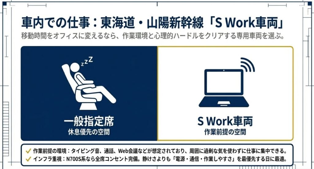 休息優先の一般指定席と、タイピングやWeb会議が想定されている作業優先のS Work車両の違いを比較したスライド。